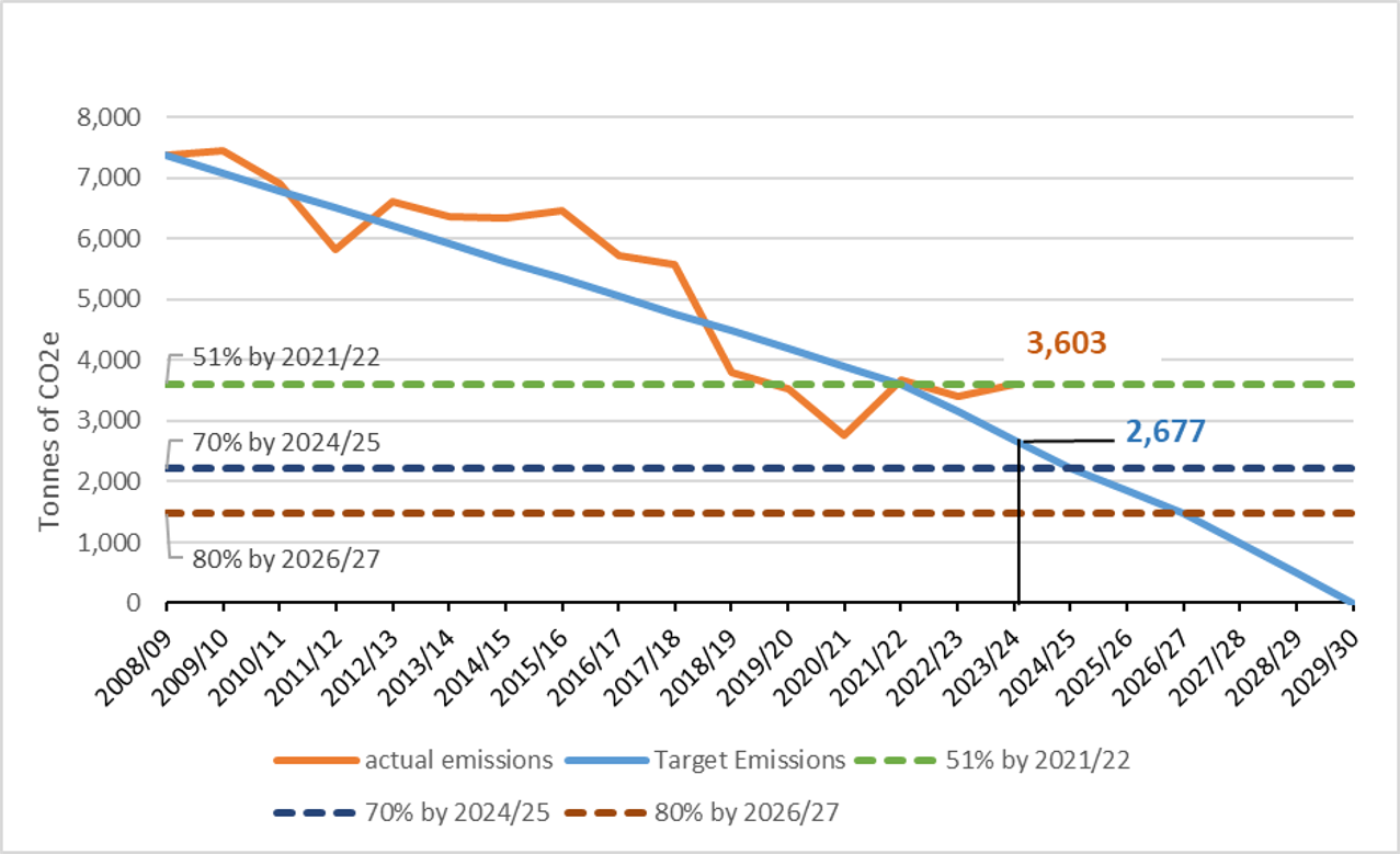 Corporate Greenhouse Gas Emissions 2023/34